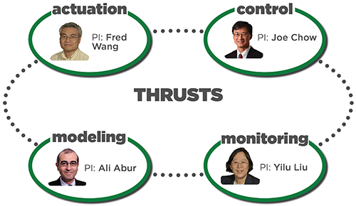 Research Thrusts: Actuation, Modeling, Control, Estimation