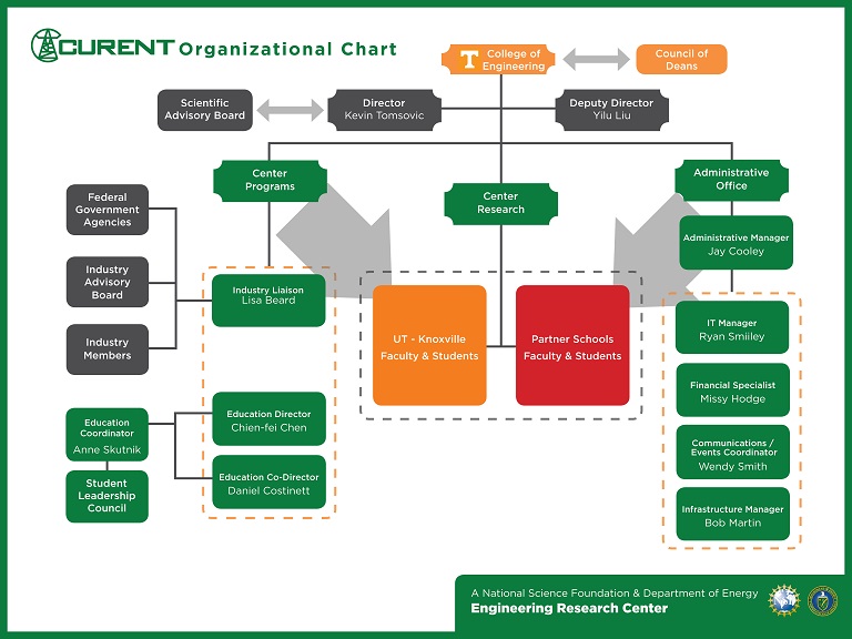 CURENT Organizational Chart sm.jpg